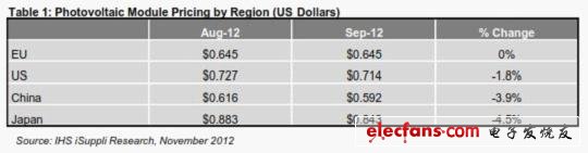 光伏模組價(jià)格，按地區(qū)細(xì)分 (以美元計(jì))