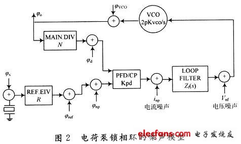 帶有無源濾波器鎖相環(huán)噪聲源模的型
