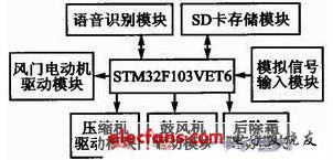 語音識別汽車空調(diào)控制系統(tǒng)結(jié)構(gòu)