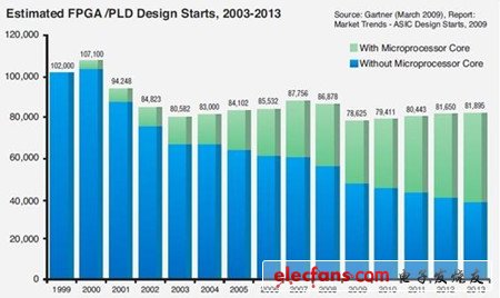 Gartner Group技術(shù)研究與分析公司統(tǒng)計的數(shù)據(jù)及預(yù)測報告