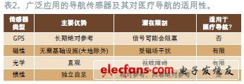 表2列出了主要的導(dǎo)航傳感器技術(shù)及其優(yōu)缺點(diǎn)