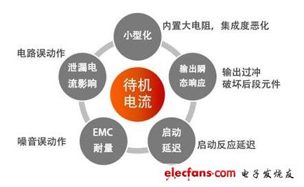 圖4 低待機(jī)電流化的瓶頸