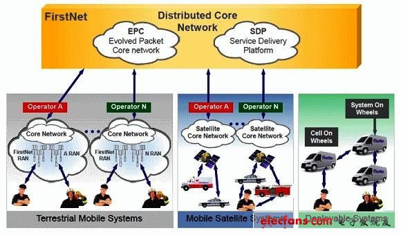 美國FirstNet運(yùn)作架構(gòu) 