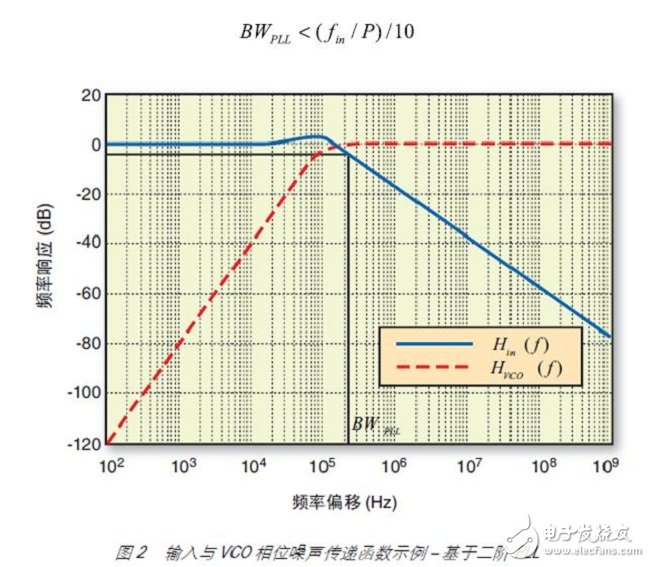 圖 2 說明了典型二階 PLL 中 Hin 與 HVCO 的相互關系。