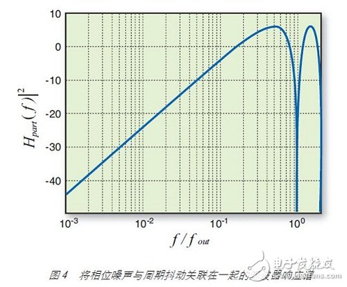 期抖動通過正弦濾波器響應與相位噪聲關聯(lián)在一起，如圖 4 所示