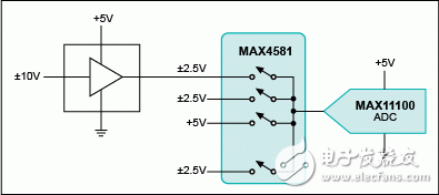 圖3. 采用單片MAX11100低壓ADC和復(fù)用器處理高壓輸入。