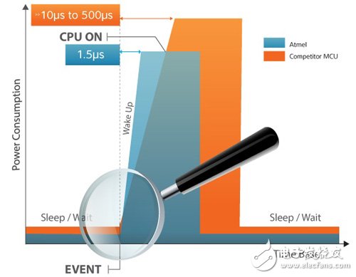 圖4 SAM4L微控制器在睡眠模式下的功耗表現(xiàn)