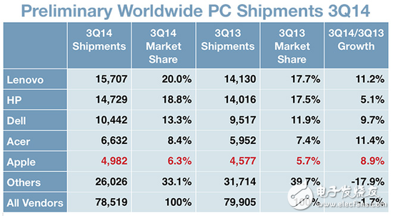 PC走向“暮年” 都是廠商自作孽惹的禍？