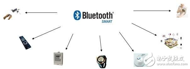 實(shí)現(xiàn)簡(jiǎn)易設(shè)計(jì)，可編程BLE SOC瞄準(zhǔn)物聯(lián)網(wǎng)設(shè)備