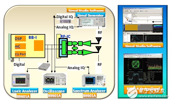是德科技TD-LTE測試解決方案全方位解讀