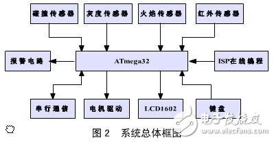 基于AVR單片機(jī)的工業(yè)電子實(shí)用設(shè)計(jì)匯總