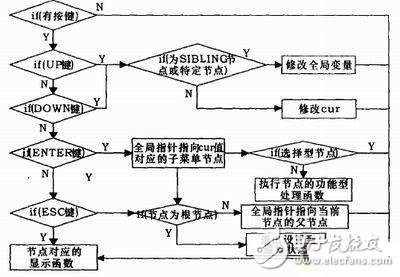 基于AVR單片機(jī)的控制系統(tǒng)設(shè)計
