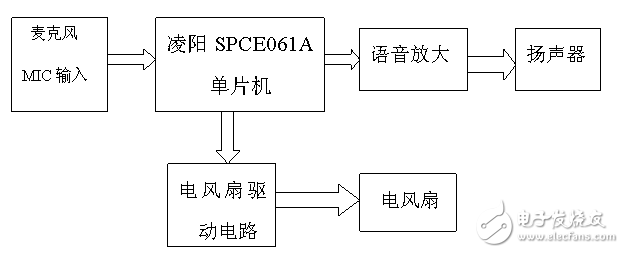 解讀SPCE061A單片機(jī)語音控制電風(fēng)扇電路