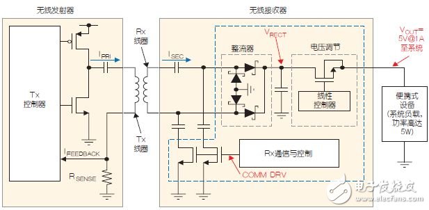 圖2：Qi兼容的無線電源系統(tǒng)方框圖。