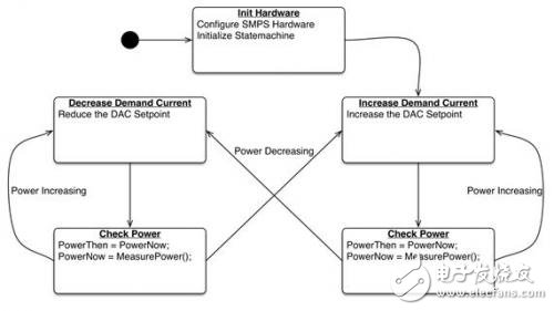 如何利用MCU實(shí)現(xiàn)電源智能化