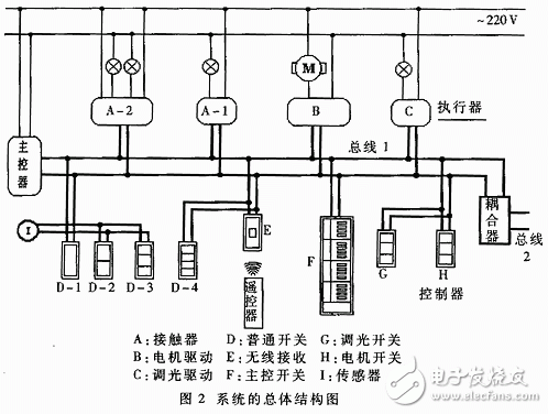 分布式智能照明及安防系統(tǒng)的總體結構