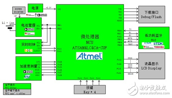 基于Atmel、TI、Toshiba等產(chǎn)品的低功耗藍(lán)牙智能可穿戴方案
