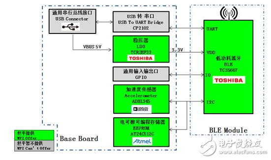 基于Atmel、TI、Toshiba等產(chǎn)品的低功耗藍(lán)牙智能可穿戴方案