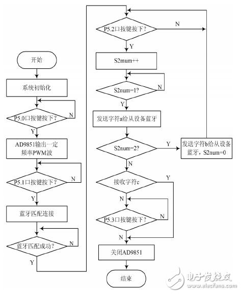 圖3 無線發(fā)送部分流程圖