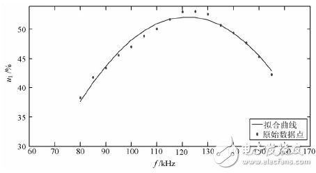 圖5 驅(qū)動信號頻率與傳輸效率關(guān)系曲線