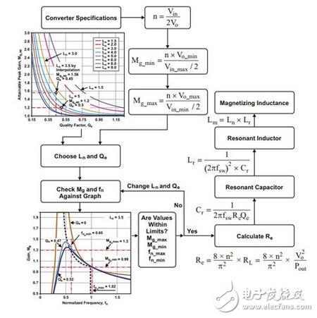 電源諧振半橋轉(zhuǎn)換電路設(shè)計(jì)詳解 —電路圖天天讀（219）