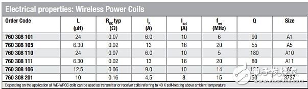表1，5W演示套件中提供的各種無線電力線圈。