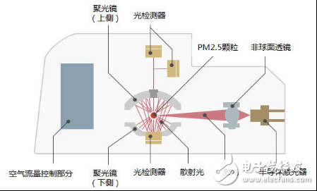 三菱電機(jī)獨(dú)創(chuàng)能識(shí)別PM2.5、花粉和灰塵的空氣質(zhì)量傳感器