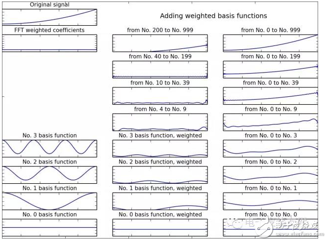 這樣講傅里葉變換，文科生都懂！