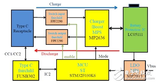 大聯(lián)大友尚集團(tuán)推出USB Type-C雙向快充移動(dòng)電源完整解決方案
