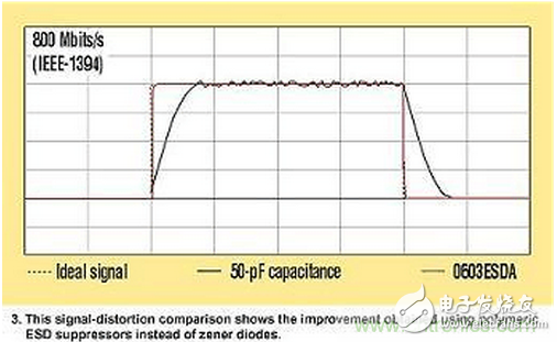 高速電路如何才能得到有效的ESD保護？