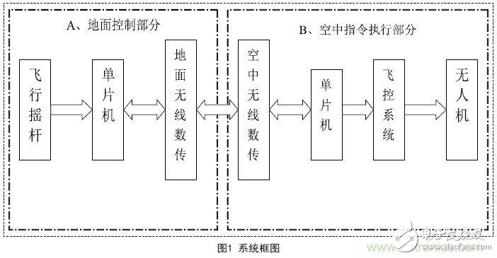 物美價(jià)廉的無人機(jī)搖桿微控制器設(shè)計(jì)方案，接著不謝！