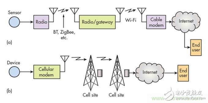12種無(wú)線技術(shù)大解析，誰(shuí)將為新設(shè)計(jì)添彩？