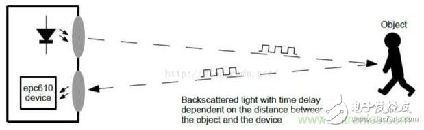 由來已久的ToF技術(shù)真的不可取代？