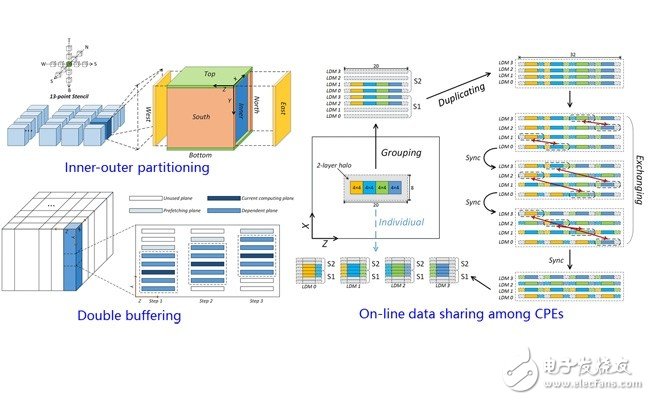 最快超算、中國第一個戈登貝爾獎，神威.太湖之光強在哪里？