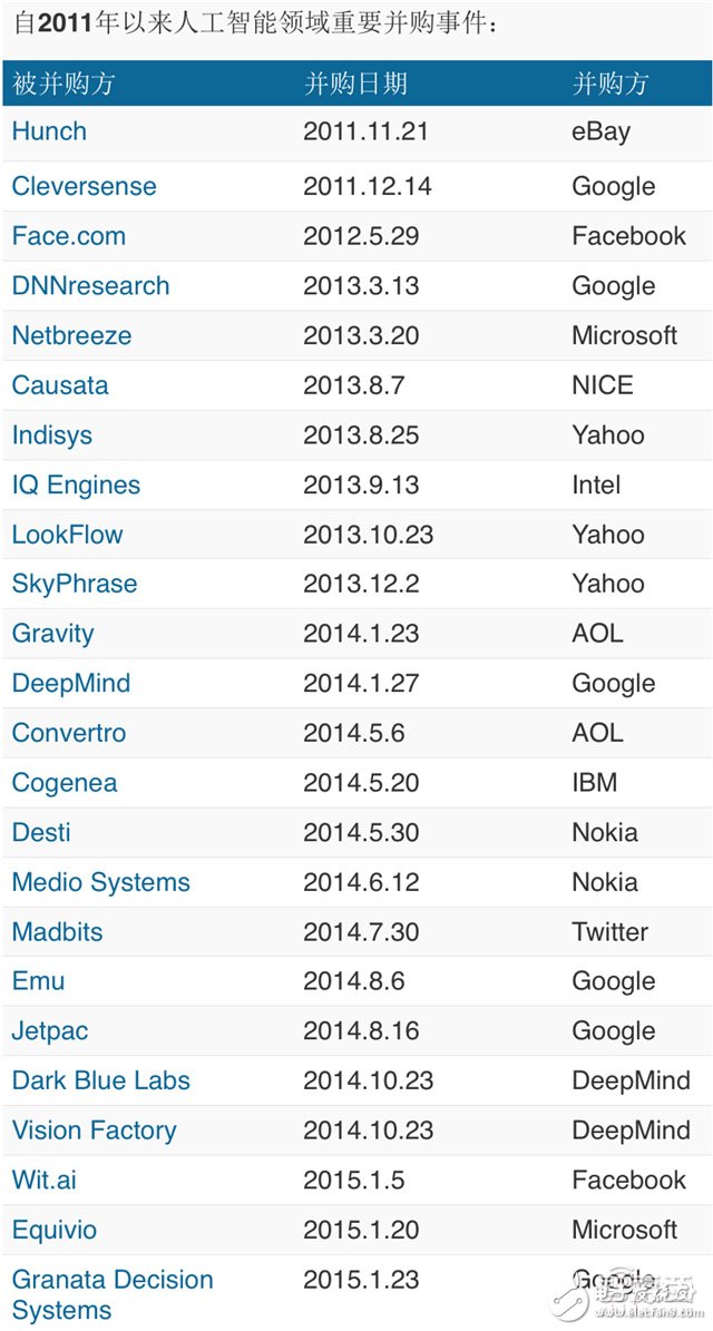 硅谷巨頭的人工智能收購暗戰(zhàn)是否預示著AI時代已經(jīng)到來？