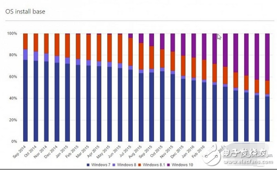 你還在用Win7嗎？Win10系統(tǒng)安裝量已超過(guò)Win7
