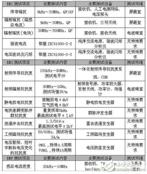 如何檢測照明產(chǎn)品電磁兼容測試問題？