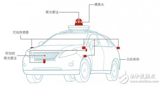 自動駕駛究竟如何實現(xiàn)？以及各大汽車廠商的現(xiàn)狀