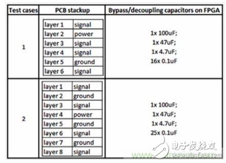 研究PCB去耦合對SSN和EMC影響的測試案例。