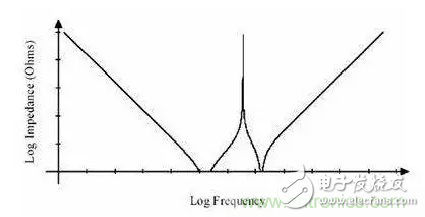 從儲能、阻抗兩種不同視角解析電容去耦原理