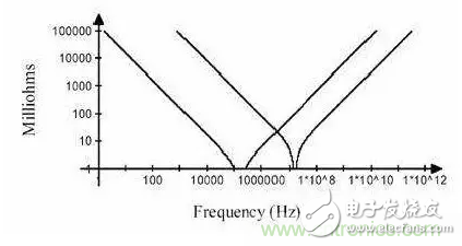 從儲能、阻抗兩種不同視角解析電容去耦原理