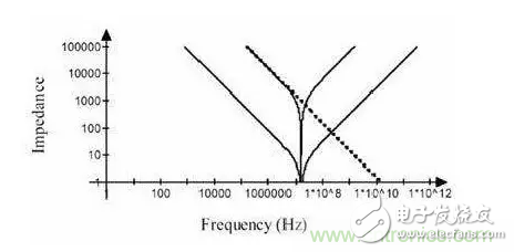 從儲能、阻抗兩種不同視角解析電容去耦原理
