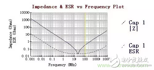 從儲能、阻抗兩種不同視角解析電容去耦原理