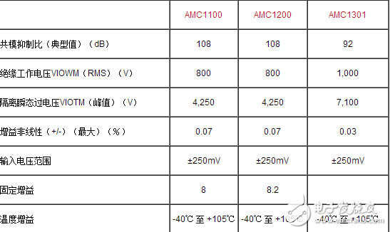 保護(hù)繼電器中基于隔離放大器的交流電壓測(cè)量