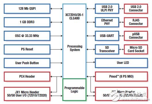 安富利原裝正品現(xiàn)貨最后五塊開發(fā)板甩賣！ 欲購(gòu)從速