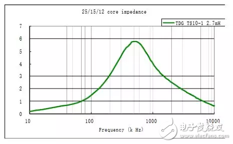  EMC原理傳導(dǎo)(共模 差模) 輻射(近場 遠(yuǎn)場) 詳解