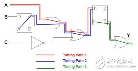 靜態(tài)時序分析（Static Timing Analysis）基礎與應用之連載（2）