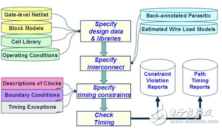 靜態(tài)時序分析（Static Timing Analysis）基礎與應用之連載（2）