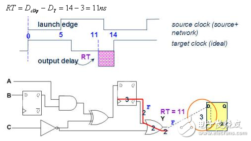 靜態(tài)時(shí)序分析（Static Timing Analysis）基礎(chǔ)與應(yīng)用之連載（3）