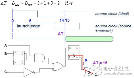 靜態(tài)時(shí)序分析（Static Timing Analysis）基礎(chǔ)與應(yīng)用之連載（3）